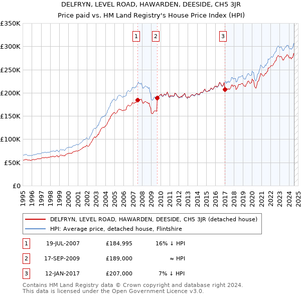 DELFRYN, LEVEL ROAD, HAWARDEN, DEESIDE, CH5 3JR: Price paid vs HM Land Registry's House Price Index