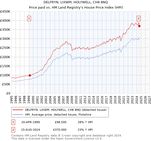 DELFRYN, LIXWM, HOLYWELL, CH8 8NQ: Price paid vs HM Land Registry's House Price Index