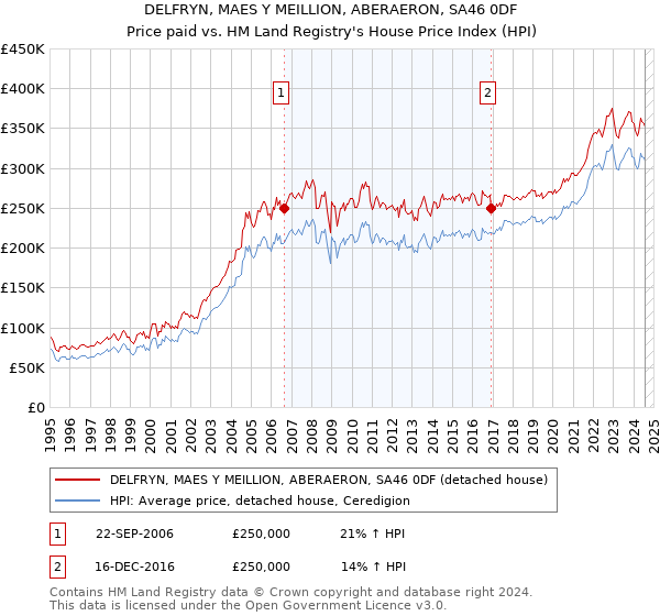 DELFRYN, MAES Y MEILLION, ABERAERON, SA46 0DF: Price paid vs HM Land Registry's House Price Index