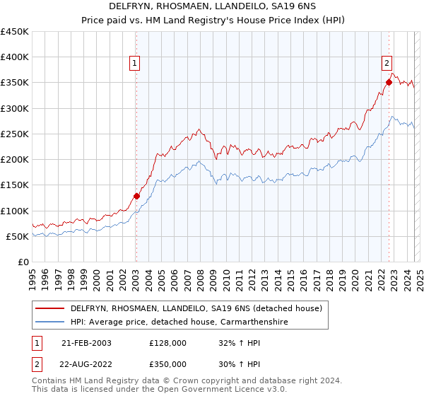 DELFRYN, RHOSMAEN, LLANDEILO, SA19 6NS: Price paid vs HM Land Registry's House Price Index