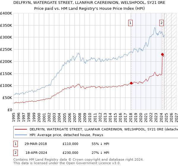 DELFRYN, WATERGATE STREET, LLANFAIR CAEREINION, WELSHPOOL, SY21 0RE: Price paid vs HM Land Registry's House Price Index