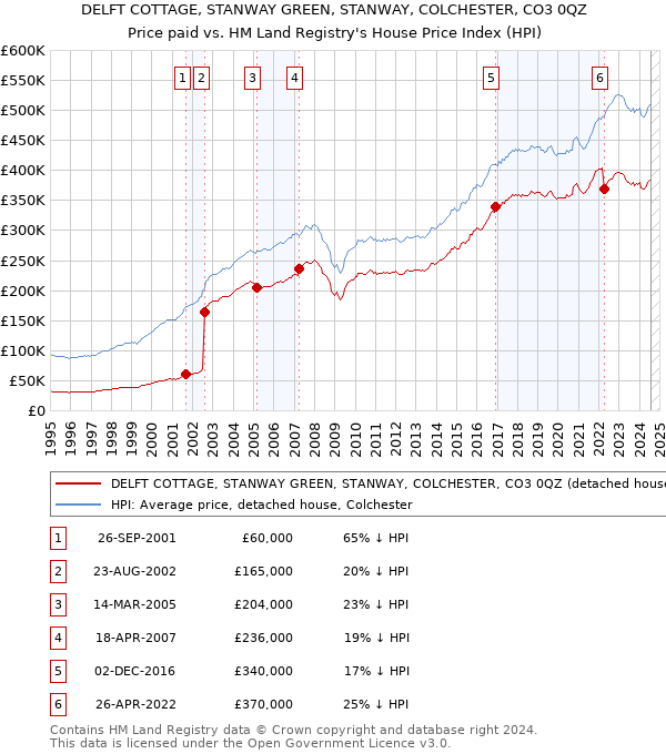 DELFT COTTAGE, STANWAY GREEN, STANWAY, COLCHESTER, CO3 0QZ: Price paid vs HM Land Registry's House Price Index