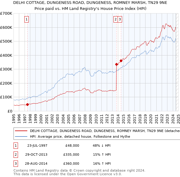 DELHI COTTAGE, DUNGENESS ROAD, DUNGENESS, ROMNEY MARSH, TN29 9NE: Price paid vs HM Land Registry's House Price Index