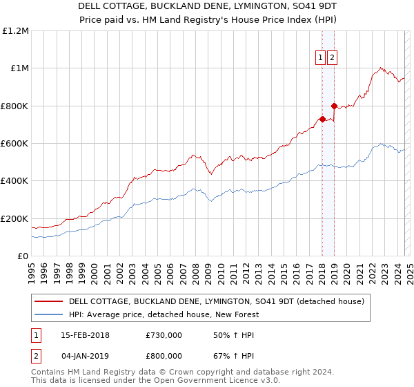 DELL COTTAGE, BUCKLAND DENE, LYMINGTON, SO41 9DT: Price paid vs HM Land Registry's House Price Index