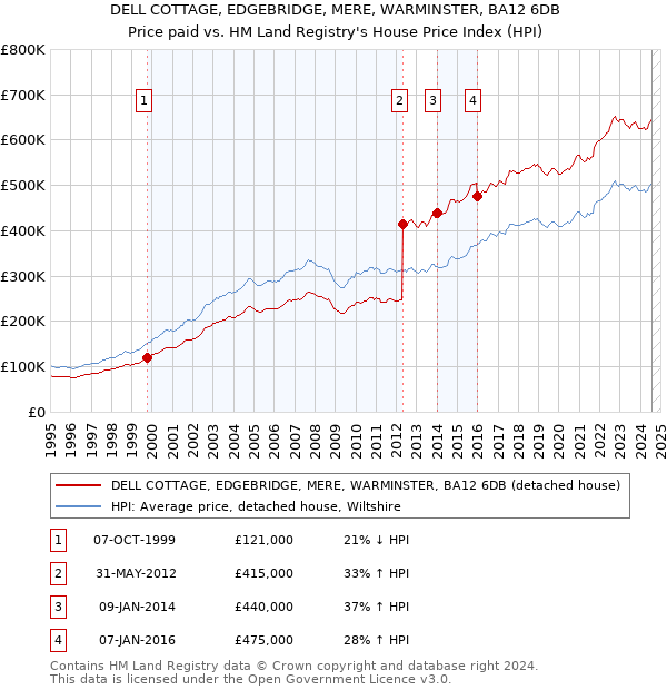 DELL COTTAGE, EDGEBRIDGE, MERE, WARMINSTER, BA12 6DB: Price paid vs HM Land Registry's House Price Index