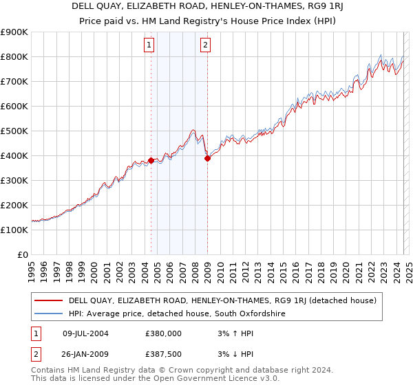 DELL QUAY, ELIZABETH ROAD, HENLEY-ON-THAMES, RG9 1RJ: Price paid vs HM Land Registry's House Price Index