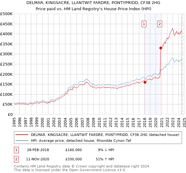 DELMAR, KINGSACRE, LLANTWIT FARDRE, PONTYPRIDD, CF38 2HG: Price paid vs HM Land Registry's House Price Index