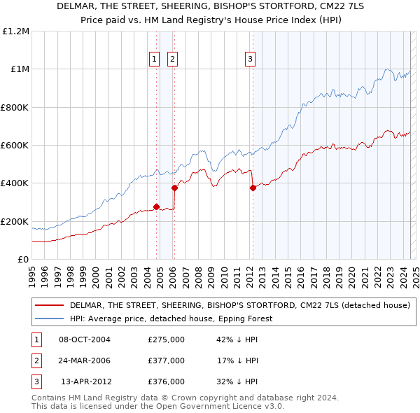 DELMAR, THE STREET, SHEERING, BISHOP'S STORTFORD, CM22 7LS: Price paid vs HM Land Registry's House Price Index