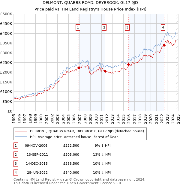 DELMONT, QUABBS ROAD, DRYBROOK, GL17 9JD: Price paid vs HM Land Registry's House Price Index