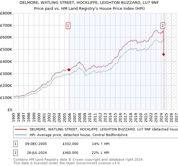 DELMORE, WATLING STREET, HOCKLIFFE, LEIGHTON BUZZARD, LU7 9NF: Price paid vs HM Land Registry's House Price Index