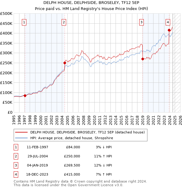 DELPH HOUSE, DELPHSIDE, BROSELEY, TF12 5EP: Price paid vs HM Land Registry's House Price Index