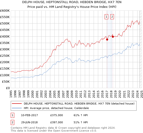 DELPH HOUSE, HEPTONSTALL ROAD, HEBDEN BRIDGE, HX7 7EN: Price paid vs HM Land Registry's House Price Index