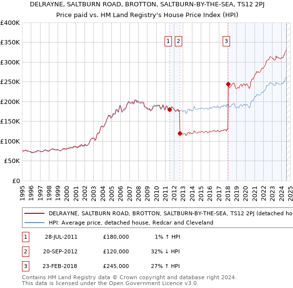 DELRAYNE, SALTBURN ROAD, BROTTON, SALTBURN-BY-THE-SEA, TS12 2PJ: Price paid vs HM Land Registry's House Price Index