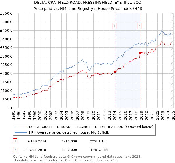 DELTA, CRATFIELD ROAD, FRESSINGFIELD, EYE, IP21 5QD: Price paid vs HM Land Registry's House Price Index