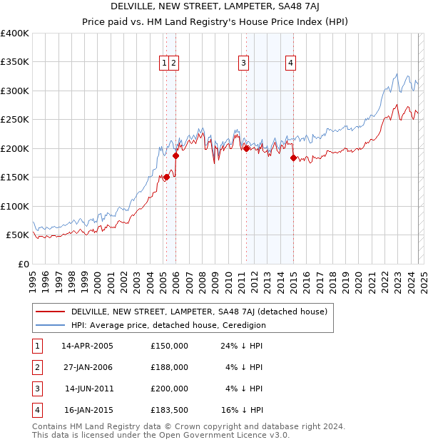 DELVILLE, NEW STREET, LAMPETER, SA48 7AJ: Price paid vs HM Land Registry's House Price Index