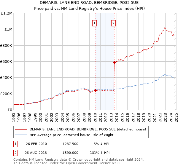 DEMARIS, LANE END ROAD, BEMBRIDGE, PO35 5UE: Price paid vs HM Land Registry's House Price Index