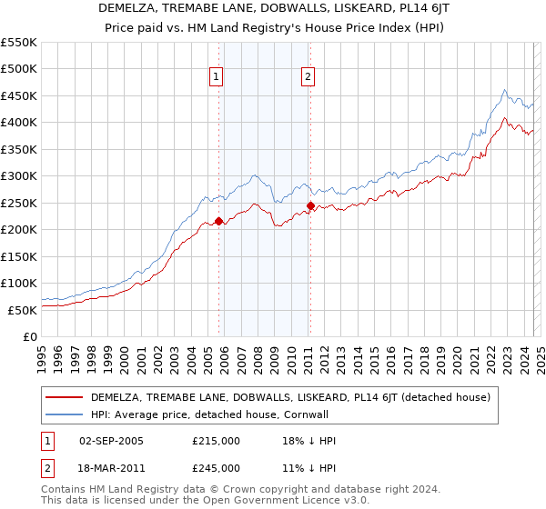 DEMELZA, TREMABE LANE, DOBWALLS, LISKEARD, PL14 6JT: Price paid vs HM Land Registry's House Price Index