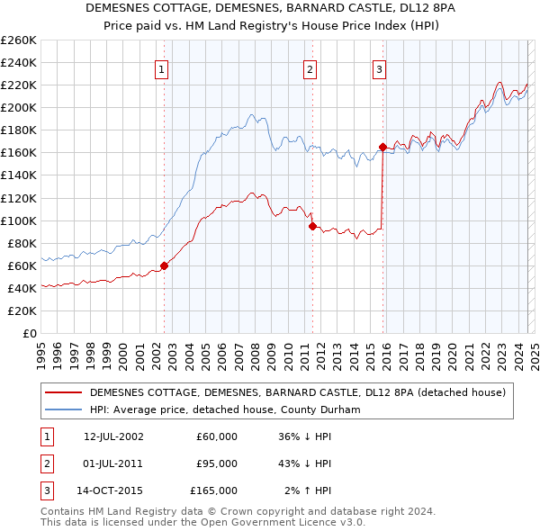 DEMESNES COTTAGE, DEMESNES, BARNARD CASTLE, DL12 8PA: Price paid vs HM Land Registry's House Price Index