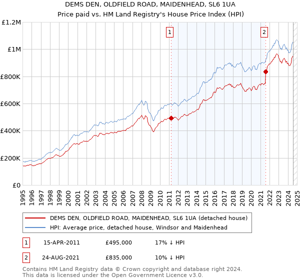 DEMS DEN, OLDFIELD ROAD, MAIDENHEAD, SL6 1UA: Price paid vs HM Land Registry's House Price Index