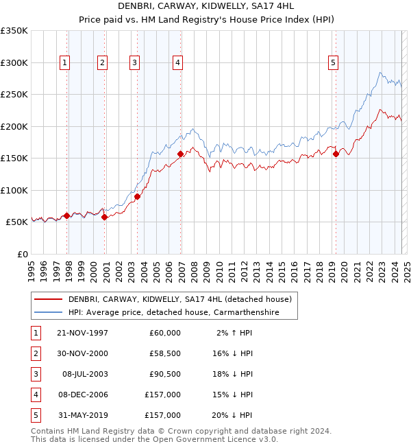 DENBRI, CARWAY, KIDWELLY, SA17 4HL: Price paid vs HM Land Registry's House Price Index