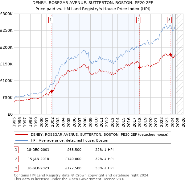 DENBY, ROSEGAR AVENUE, SUTTERTON, BOSTON, PE20 2EF: Price paid vs HM Land Registry's House Price Index