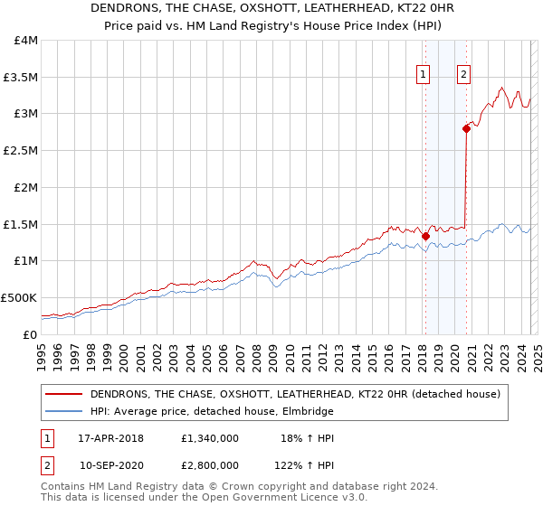 DENDRONS, THE CHASE, OXSHOTT, LEATHERHEAD, KT22 0HR: Price paid vs HM Land Registry's House Price Index