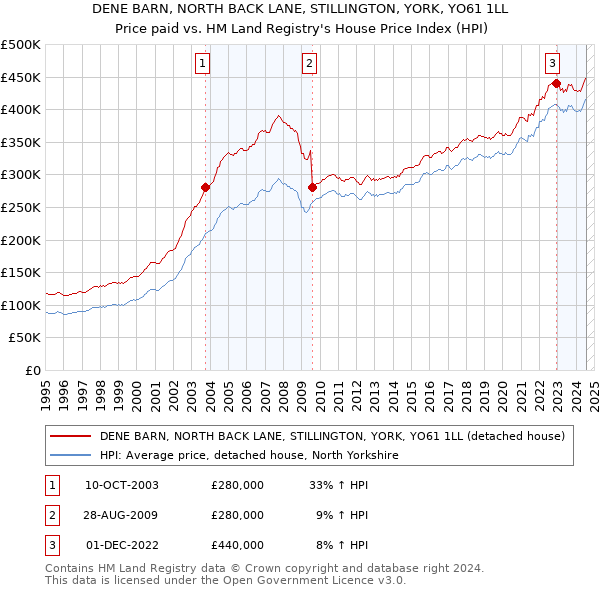 DENE BARN, NORTH BACK LANE, STILLINGTON, YORK, YO61 1LL: Price paid vs HM Land Registry's House Price Index