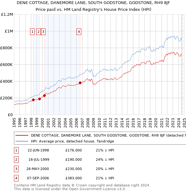 DENE COTTAGE, DANEMORE LANE, SOUTH GODSTONE, GODSTONE, RH9 8JF: Price paid vs HM Land Registry's House Price Index