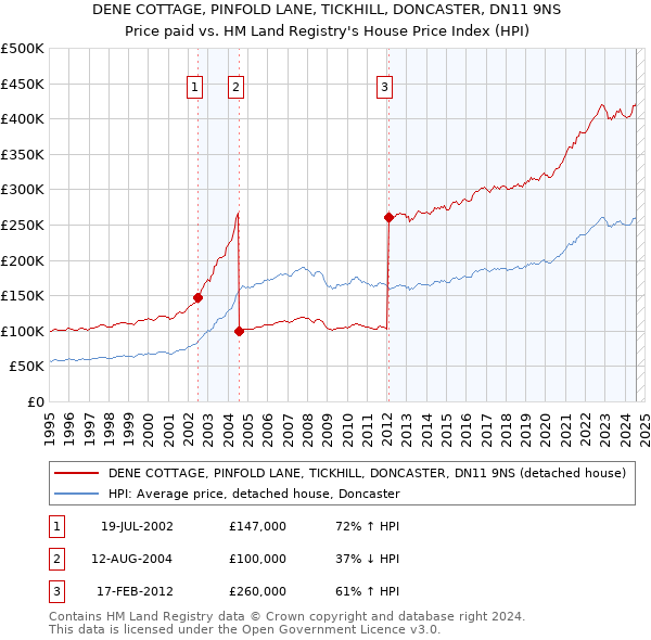 DENE COTTAGE, PINFOLD LANE, TICKHILL, DONCASTER, DN11 9NS: Price paid vs HM Land Registry's House Price Index