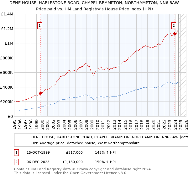 DENE HOUSE, HARLESTONE ROAD, CHAPEL BRAMPTON, NORTHAMPTON, NN6 8AW: Price paid vs HM Land Registry's House Price Index