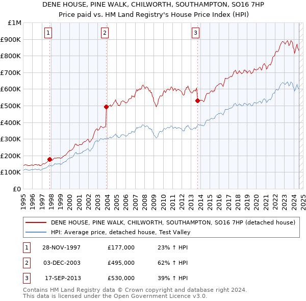 DENE HOUSE, PINE WALK, CHILWORTH, SOUTHAMPTON, SO16 7HP: Price paid vs HM Land Registry's House Price Index