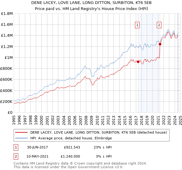 DENE LACEY, LOVE LANE, LONG DITTON, SURBITON, KT6 5EB: Price paid vs HM Land Registry's House Price Index