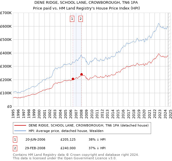 DENE RIDGE, SCHOOL LANE, CROWBOROUGH, TN6 1PA: Price paid vs HM Land Registry's House Price Index