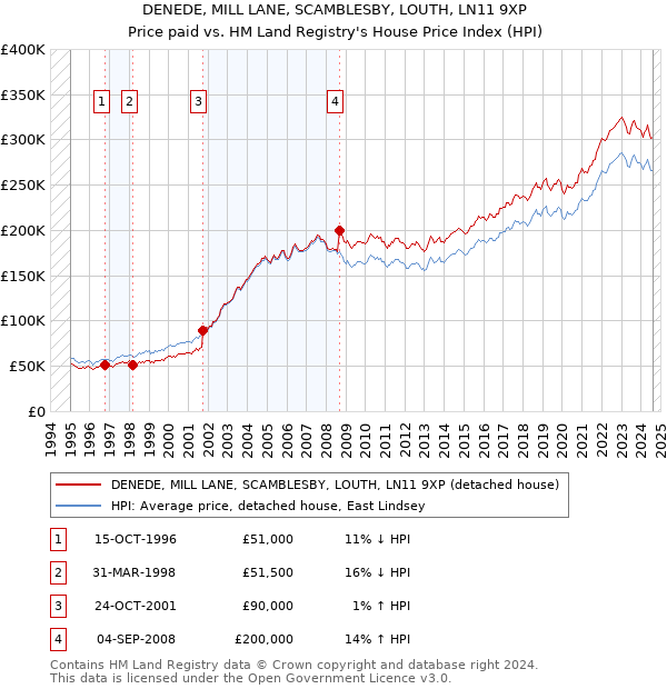 DENEDE, MILL LANE, SCAMBLESBY, LOUTH, LN11 9XP: Price paid vs HM Land Registry's House Price Index