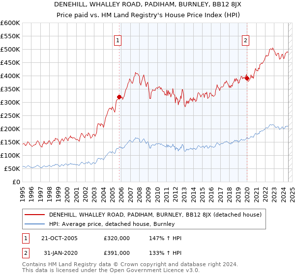 DENEHILL, WHALLEY ROAD, PADIHAM, BURNLEY, BB12 8JX: Price paid vs HM Land Registry's House Price Index