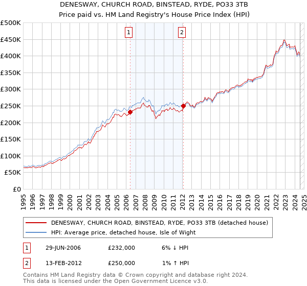 DENESWAY, CHURCH ROAD, BINSTEAD, RYDE, PO33 3TB: Price paid vs HM Land Registry's House Price Index