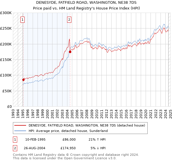 DENESYDE, FATFIELD ROAD, WASHINGTON, NE38 7DS: Price paid vs HM Land Registry's House Price Index