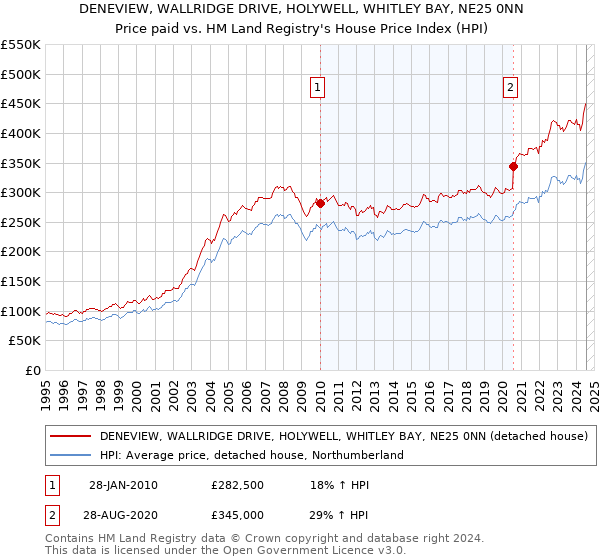 DENEVIEW, WALLRIDGE DRIVE, HOLYWELL, WHITLEY BAY, NE25 0NN: Price paid vs HM Land Registry's House Price Index