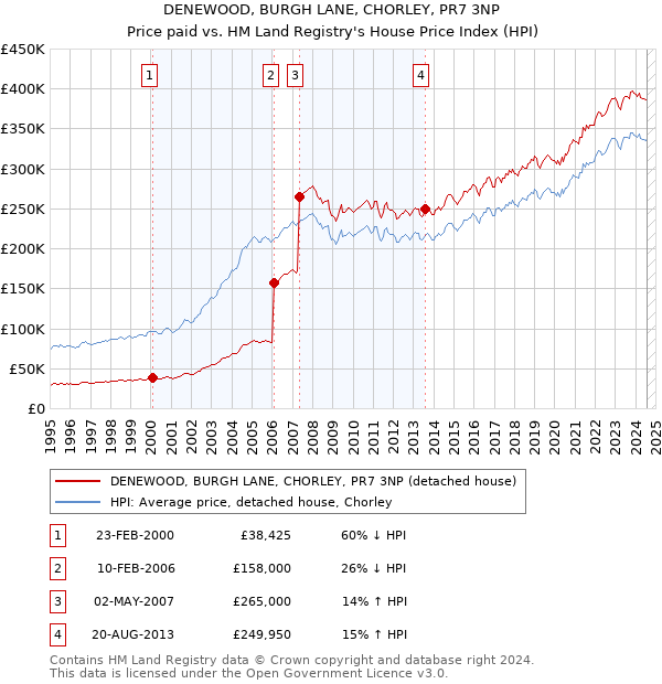 DENEWOOD, BURGH LANE, CHORLEY, PR7 3NP: Price paid vs HM Land Registry's House Price Index