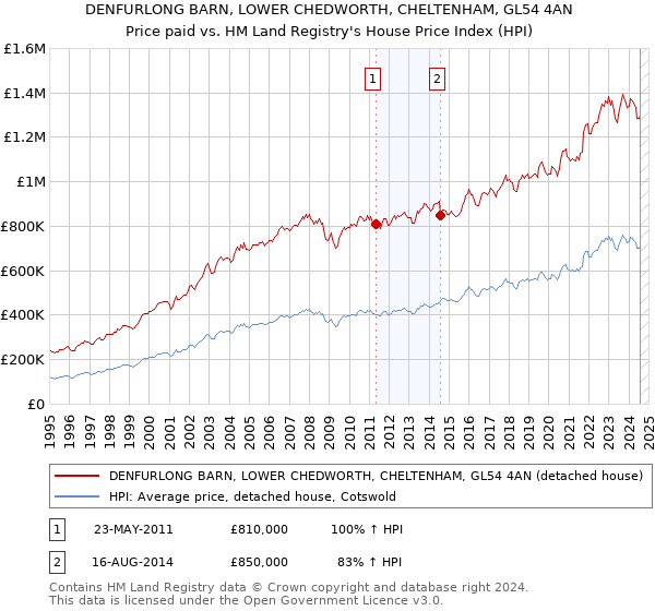 DENFURLONG BARN, LOWER CHEDWORTH, CHELTENHAM, GL54 4AN: Price paid vs HM Land Registry's House Price Index