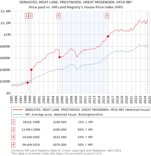 DENGATES, MOAT LANE, PRESTWOOD, GREAT MISSENDEN, HP16 9BY: Price paid vs HM Land Registry's House Price Index