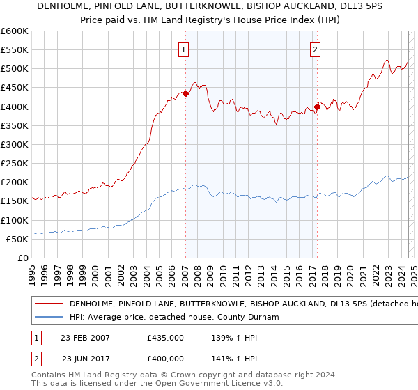 DENHOLME, PINFOLD LANE, BUTTERKNOWLE, BISHOP AUCKLAND, DL13 5PS: Price paid vs HM Land Registry's House Price Index