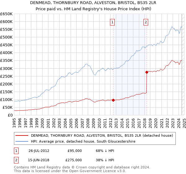 DENMEAD, THORNBURY ROAD, ALVESTON, BRISTOL, BS35 2LR: Price paid vs HM Land Registry's House Price Index