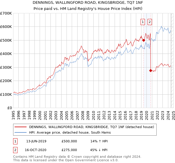 DENNINGS, WALLINGFORD ROAD, KINGSBRIDGE, TQ7 1NF: Price paid vs HM Land Registry's House Price Index