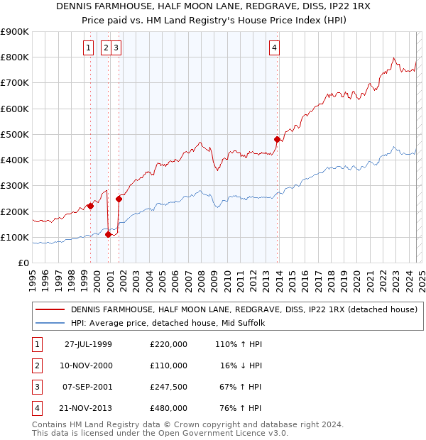 DENNIS FARMHOUSE, HALF MOON LANE, REDGRAVE, DISS, IP22 1RX: Price paid vs HM Land Registry's House Price Index