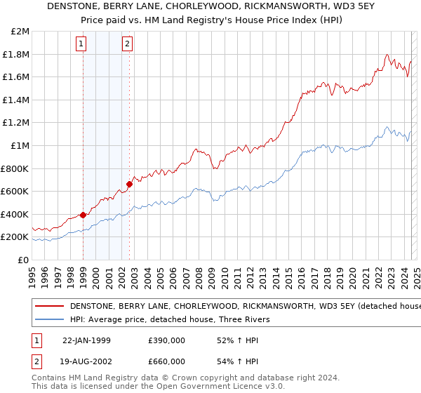 DENSTONE, BERRY LANE, CHORLEYWOOD, RICKMANSWORTH, WD3 5EY: Price paid vs HM Land Registry's House Price Index