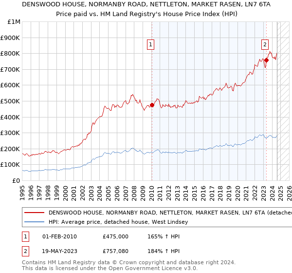 DENSWOOD HOUSE, NORMANBY ROAD, NETTLETON, MARKET RASEN, LN7 6TA: Price paid vs HM Land Registry's House Price Index