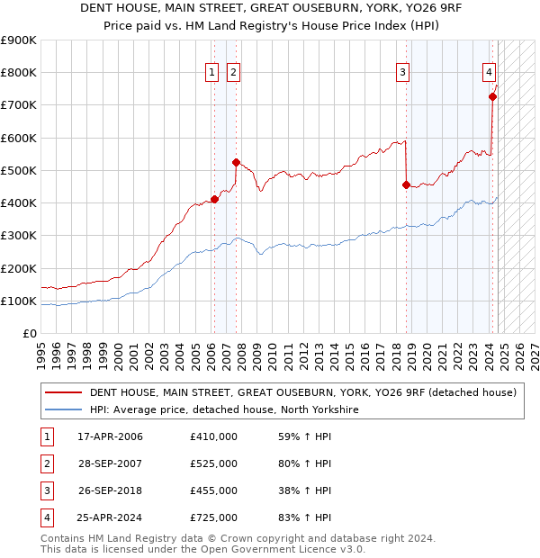 DENT HOUSE, MAIN STREET, GREAT OUSEBURN, YORK, YO26 9RF: Price paid vs HM Land Registry's House Price Index