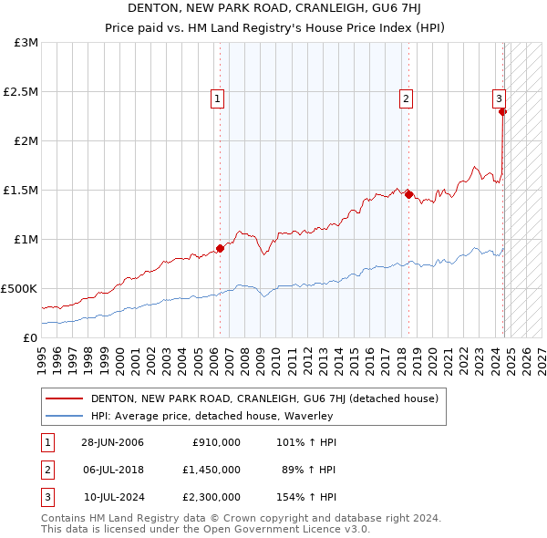 DENTON, NEW PARK ROAD, CRANLEIGH, GU6 7HJ: Price paid vs HM Land Registry's House Price Index