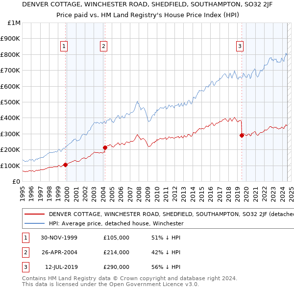 DENVER COTTAGE, WINCHESTER ROAD, SHEDFIELD, SOUTHAMPTON, SO32 2JF: Price paid vs HM Land Registry's House Price Index